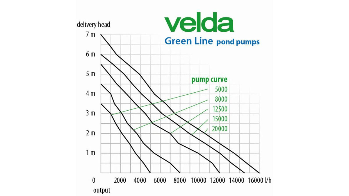Pompe Green Line 15000 Pond Pump - Velda